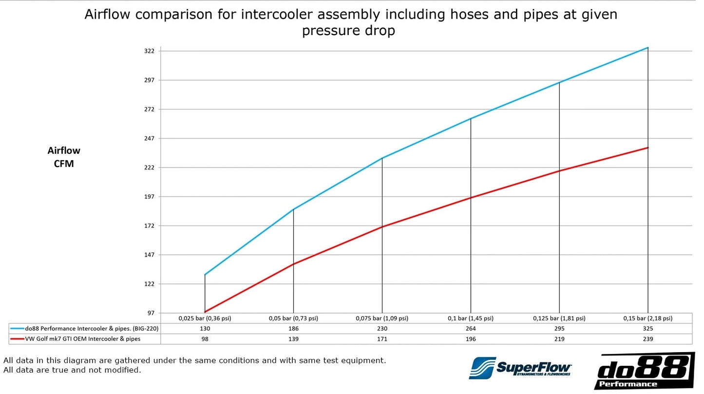Intercooler Echangeur DO88 BigPack pour EA888 Gen3 VAG 1.8 / 2.0 TSI MQB BIG-340-3