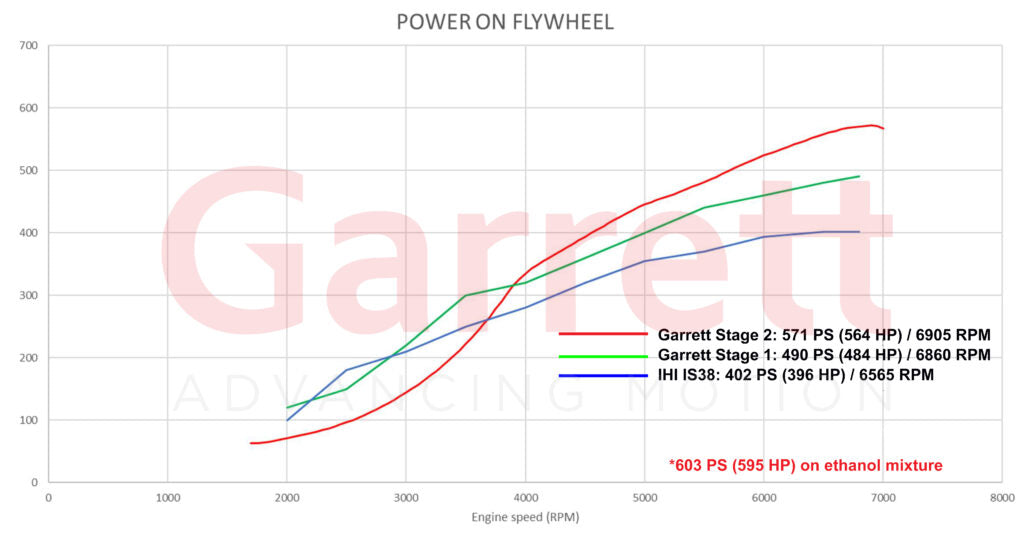 Turbo Garrett Powermax Stage 1 2.0 TSI EA888 Gen3 898199-5001W