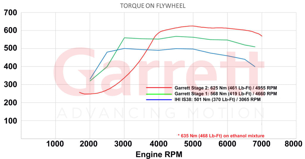 Turbo Garrett Powermax Stage 1 2.0 TSI EA888 Gen3 898199-5001W