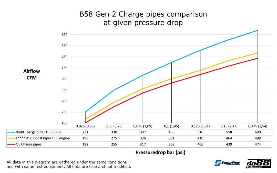 Charge pipe BMW G-Série (B58) DO88