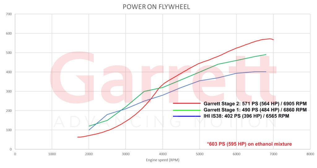 Turbo Garrett Powermax Stage 2 2.0 TSI EA888 Gen3 898200 - 5001W - Performengine