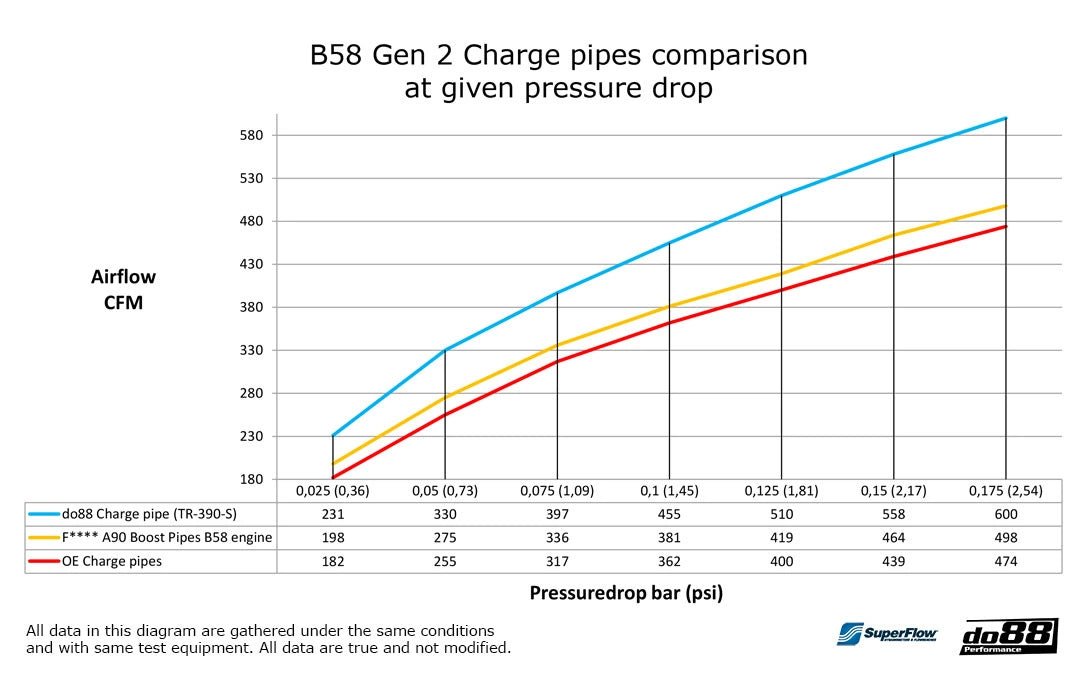Charge pipe BMW G - Série (B58) DO88 TR - 390 - GX - Performengine