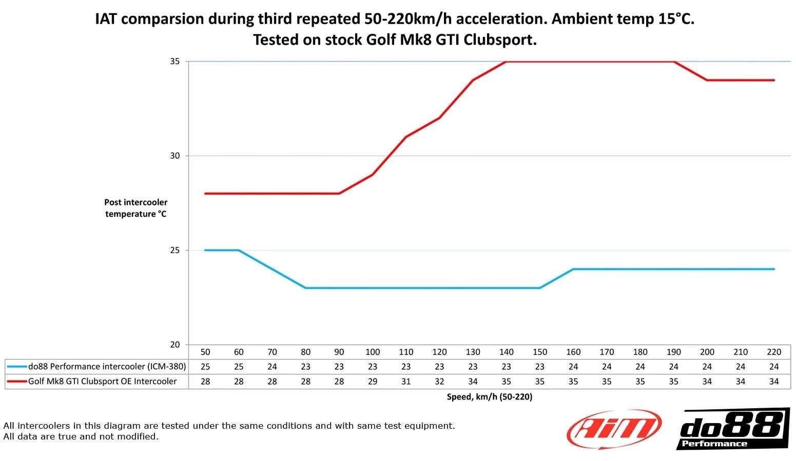 Intercooler Echangeur DO88 BigPack pour VAG 2.0 TSI EA888 Gen4 (300ch+) BIG - 340 - 1 - Performengine