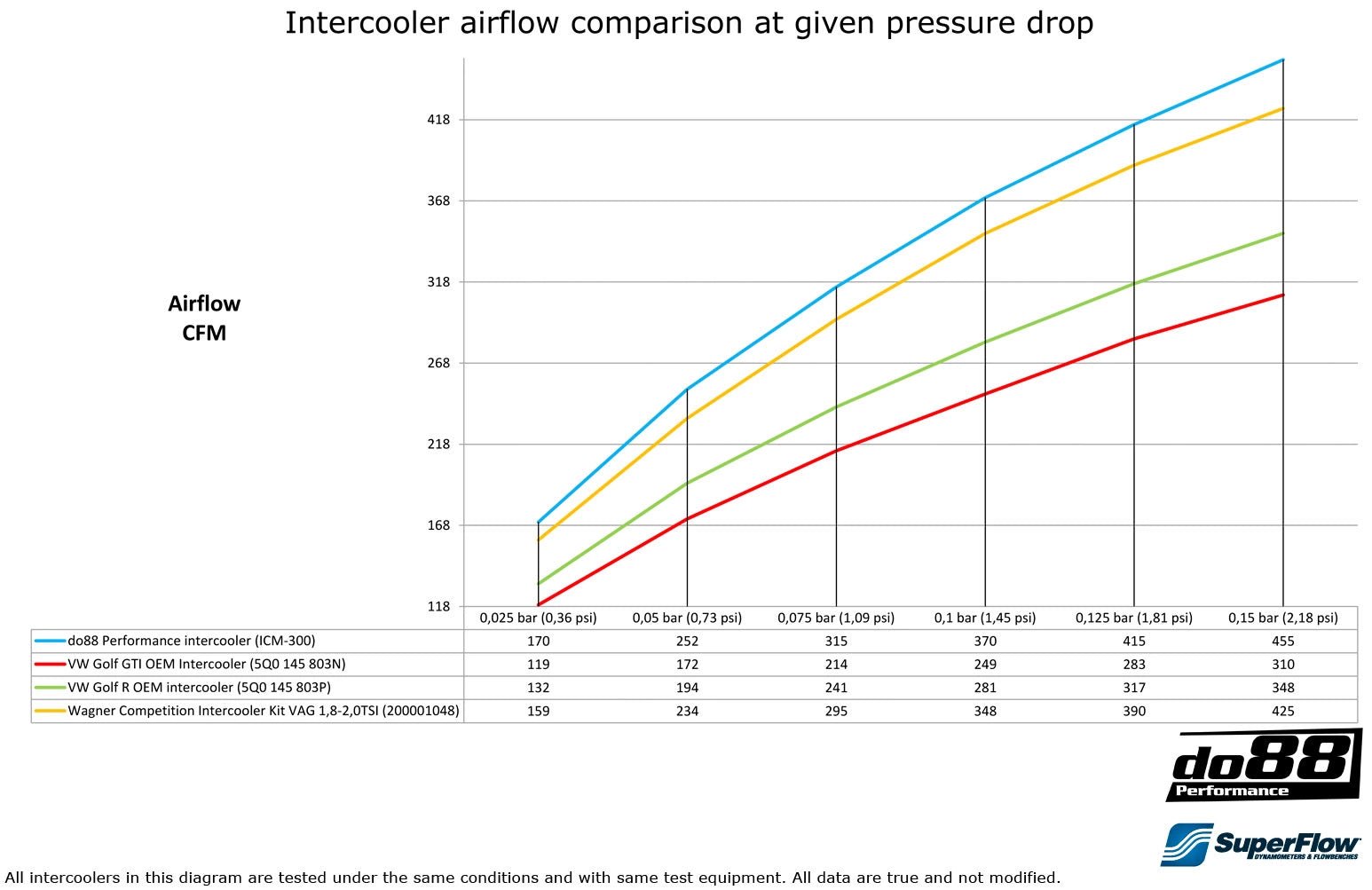 Intercooler Echangeur DO88 EA888 Gen3 1.8 TSI / 2.0 TSI ICM - 300 - Performengine