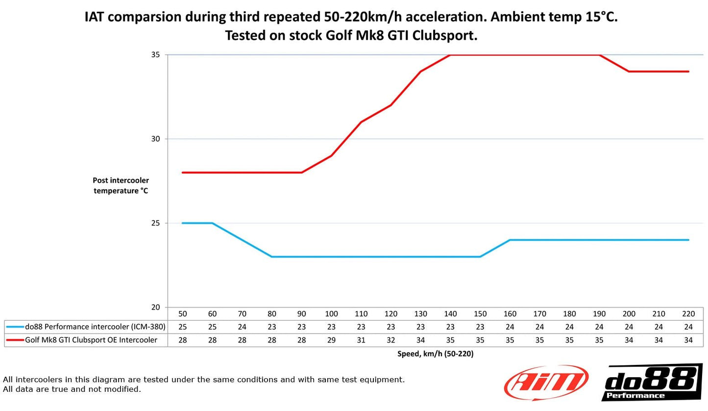 Intercooler Echangeur DO88 EA888 Gen4 2.0 TSI Golf 8 S3 8Y ICM‑380‑S - Performengine