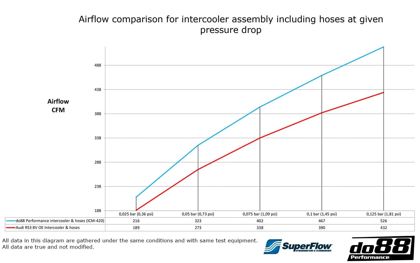 Intercooler Echangeur DO88 RS3 8V 8Y & TTRS 8S 2.5 TFSI ICM - 420 - Performengine
