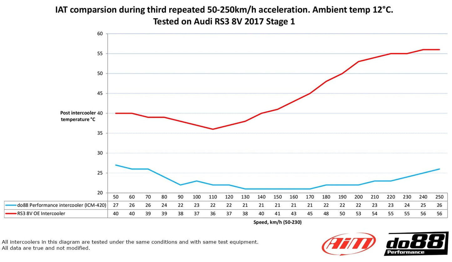 Intercooler Echangeur DO88 RS3 8V 8Y & TTRS 8S 2.5 TFSI ICM - 420 - Performengine