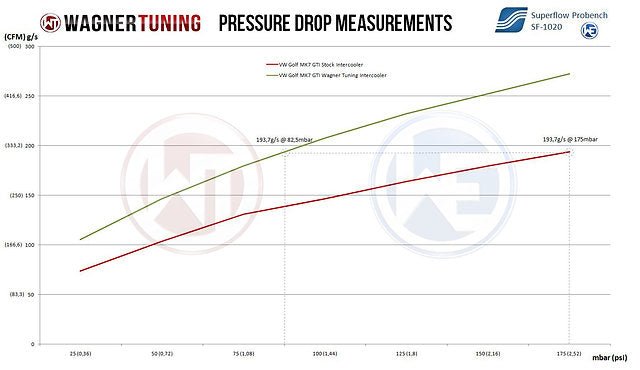 Intercooler Echangeur Wagner Tuning 2.0 TSI EA888 Gen4 200001178 - Performengine