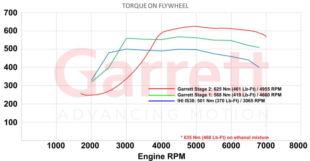 Turbo Garrett Powermax Stage 2 2.0 TSI EA888 Gen3 898200 - 5001W - Performengine